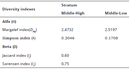 Diversity indexes
