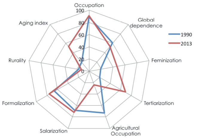 Labour Market Trends, 1990 and 2013 (Indices)