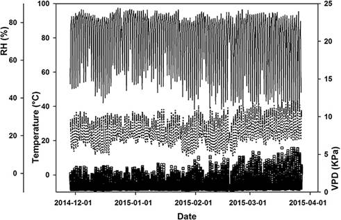 Relative humidity (RH), temperature and vapor pressure deficit (VPD) during the crop cycle of habanero pepper in a greenhouse.