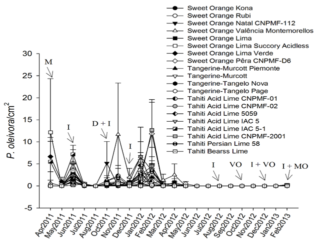 SE are presented (untransformed data). Arrows indicate spraying with imidacloprid (I), mancozebe (M), deltamethrin (D), mineral oil (MO), and vegetal oil (VO).