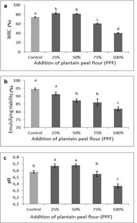 Addition effect of the plantain peel flour (PPF) on wáter retention capacity (a), emulsifying stability (b) and pH (c) in Frankfurter-type sausages. Data with different letters for each column represent significant difference (p<0.05).