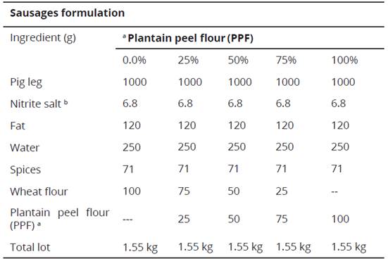 Ingredients in the formulation of frankfurter type sausages