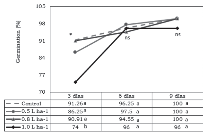 Effect of treatments on seed germination at three, six and nine days from sowing, experiment 1. Minimum significant difference in accordance with the hypothesis testing for proportions. n.s.: not significant. *: Indicates significant effect with p<0.05.
