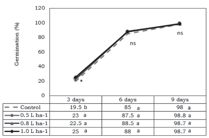 Effect of treatments on seed germination at three, six and nine days from sowing, experiment 2. Minimum significant difference in accordance with the hypothesis testing for proportions. n.s.: not significant. *: Indicates significant effect p<0.05.