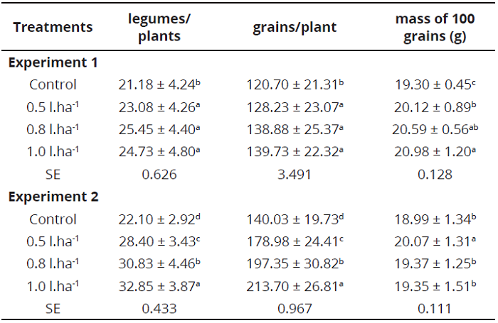 Effect of the treatments on legumes per plant, grains per legume and mass of 100 grains