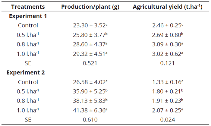 Effect of the treatments on production per plant and agricultural yield