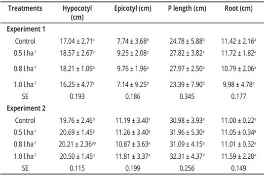 Effect of treatments on seedling growth