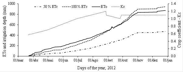 Reference crop evapotranspiration - ETo, crop coefficient - Kc, Accumulated irrigation depth for treatments 1, 2, 3 and 5 (50% ETc) and Treatment 4 (100% ETc).