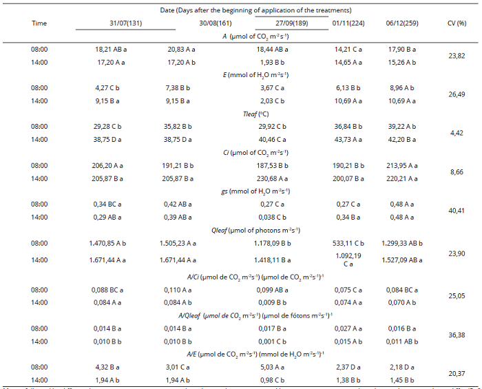 Photosynthesis - A; Transpiration - E; Leaf temperature - Tleaf; Internal concentration of CO2 - Ci; Stomatal conductance - gs; Photosynthetically active radiation incident on the leaf - Qleaf; Carboxylation efficiency - A/Ci; Quantum efficiency of photosynthesis - A/Qleaf; and instant water-use efficiency - A/E in banana plants 'BRS Princesa' under different days after the beginning of application of the treatments and times of partial rootzone drying (PRD).