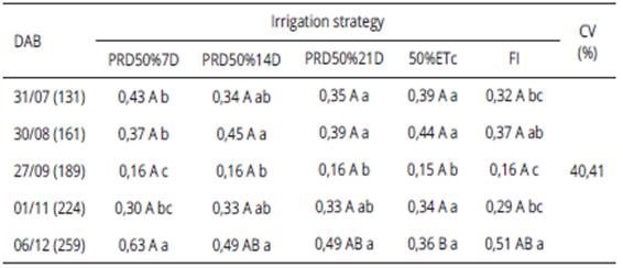 Stomatal conductance - gs in banana 'BRS Princesa' in different days after the beginning of application of the treatments (DAB) and strategies of partial rootzone drying (PRD).