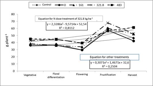 Effect of N doses on N accumulation in banana plant per stage of development