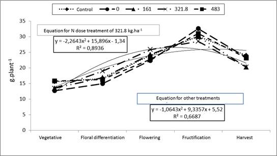 Effect of N doses on P accumulation in banana plant per stage of development