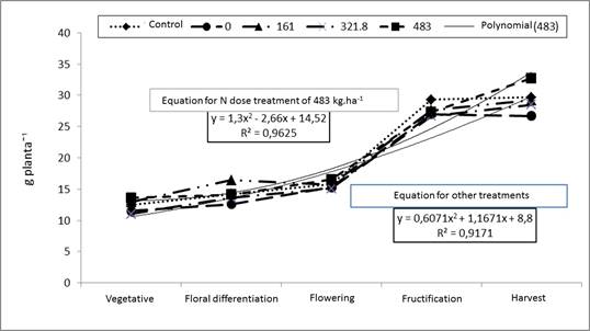 Effect of N doses on Ca accumulation in banana plant per stage of development