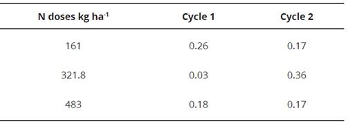 Efficiency of nitrogen recovery in Williams banana