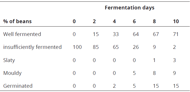 Fermentation index of processed Cupuassu beans