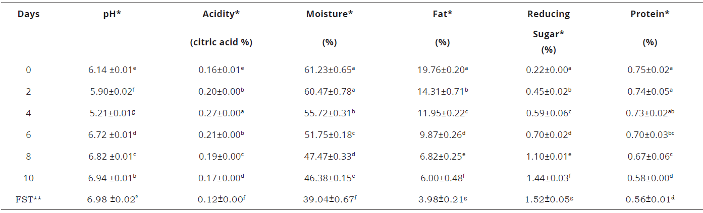Physico-chemical analysis of the fermented Cupuassu beans