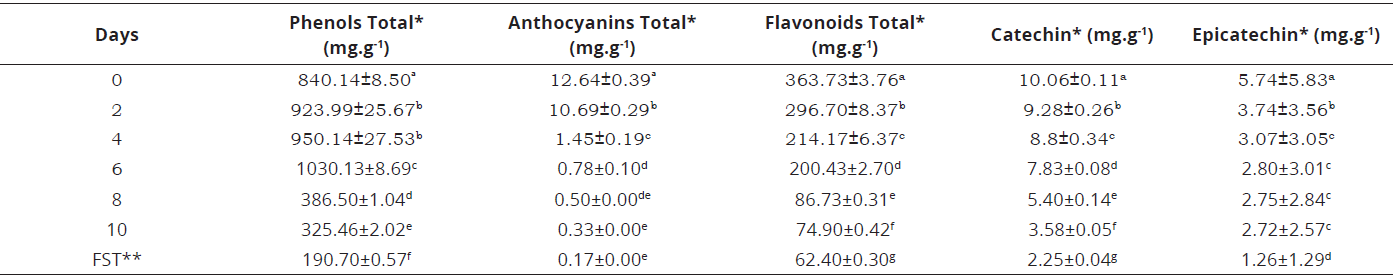 Phenolic content of fermented Cupuassu beans