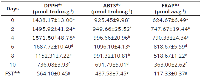 Antioxidant activity of fermented Cupuassu beans