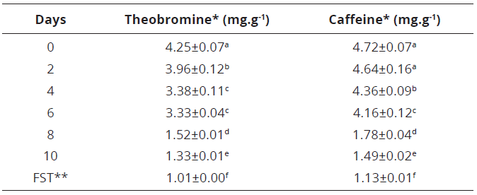 Theobromine and Caffeine contents of fermented Cupuassu beans