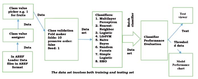 The studied classification models knowledge flow interface arrangement for cashew kernels grade with the main components of data flow. Adapted from: Siedliska, Baranowski & Mazurek, (2014)