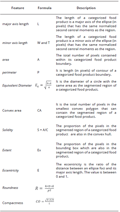 Morphological characteristics of categorized food product