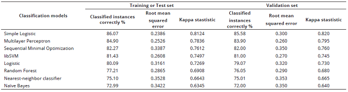 Classification models results for fruits