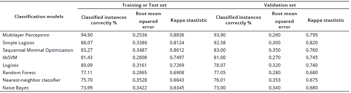 Classification models results for food grains