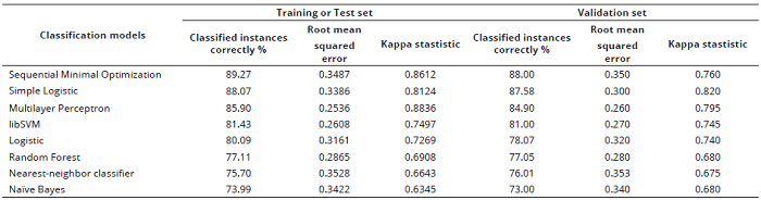 Classification models results for edible nuts