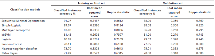 Classification models results for bakery products