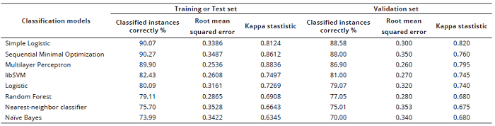 Classification models results for vegetables 