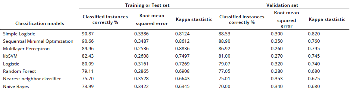 Classification models results for leafy vegetables