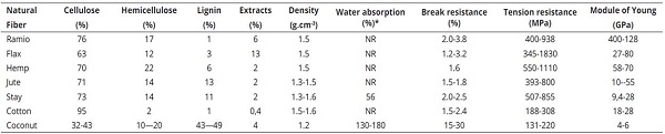 Composition in cellulose, hemicellulose and lignin (Abdul Khalil, Bhat, & Ireana Yusra, 2012) and mechanical properties of natural fibers (Pickering, Efendy & Le, 2015)