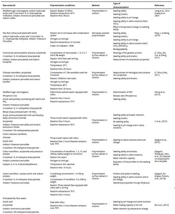 Methods of hydrogels synthesis based on natural fibers 