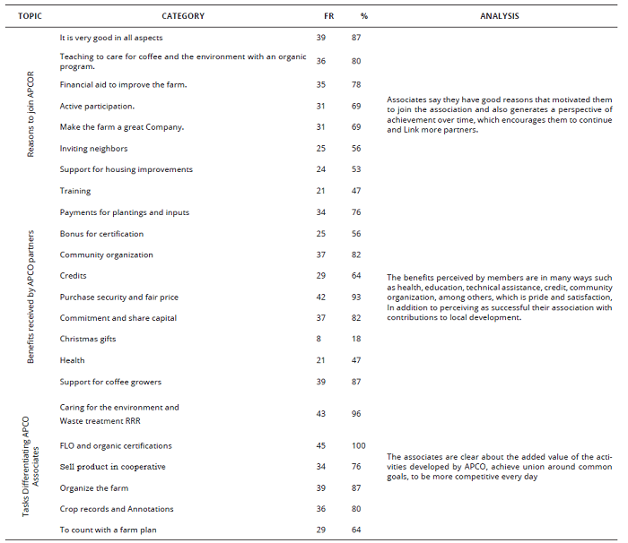 Matrix of data obtained in the study