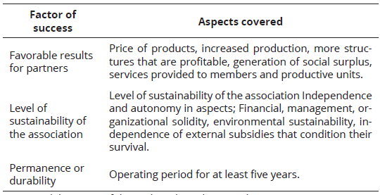 Success factors in rural associative enterprises.