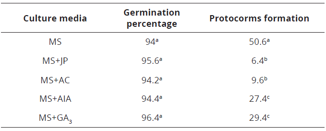 Effect of the culture medium on the germination percentage and protocorms formation of C. trianae