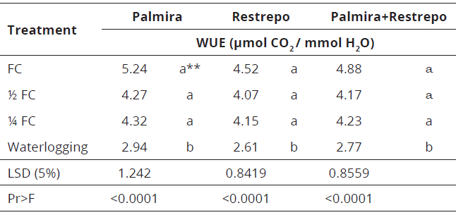 use efficiency (WUE) in Palmira and Restrepo, Valle del Cauca Colombia, and for both sites combined.