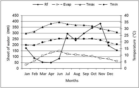 Average behavior for some weather elements in the Mosquitero meteorological station, Tabasco-Mexico. Rainfall (Rf), evaporation (Evap), maximum temperature (Tmax), minimum temperature (Tmin).