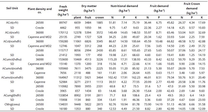 Total biomass, dry matter yield, N-P-K demand per pineapple plant, fruit and crown, cropped on the savanna of Huimanguillo, Tabasco, M&eacute;xico.