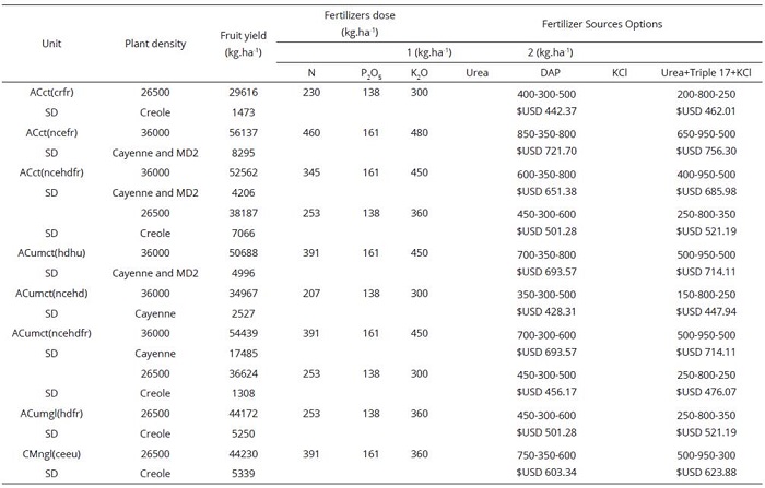 Pineapple fruits yield, fertilizers doses and cost of fertilizer doses for pineapple crop in Huimanguillo, Tabasco, Mexico.