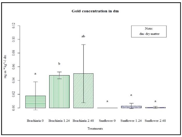 indicates there are not significant differences. Therefore, different letters indicates significant differences. 0, 1.24, 2.48 grams of ammonium thiocyanate per kg of soil.