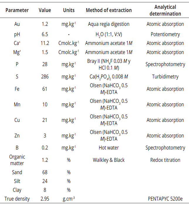 Soil physicochemical characterization used for phytoextraction evaluation