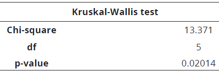 Kruskal-Wallis test (α = 0.05).