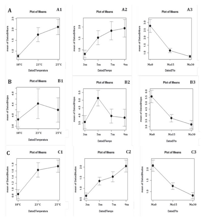 Average plant heigh (A), number of leaves (B) number of nodes (C) obtained in the different evaluated treatments: Temperature°C (A1, B1, C1). Time/months (A2, B2, C2) and manitol gL-1 (A3, B3, C3).