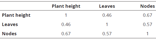 Correlation between the different evaluated variables in the recovery stage