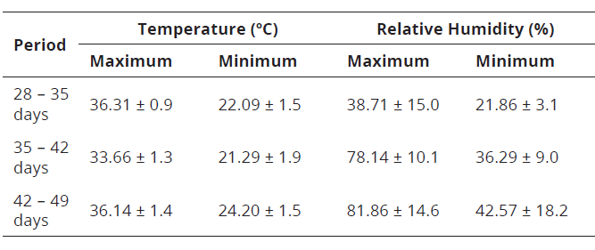 Temperature and relative humidity (mean &plusmn; standard deviation) obtained in different periods of creation.