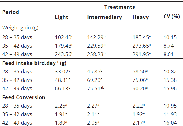 Weight gain, feed intake and feed conversion in broilers in the period of 28 to 35, 35 to 42 and 42 to 49 days of age, on the basis of different weights.