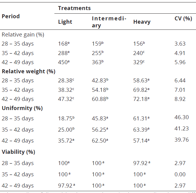 Gain relative, relative weight, uniformity and viability in broilers in the period of 28 to 35, 35 to 42 and 42 to 49 days of age, on the basis of different weights.