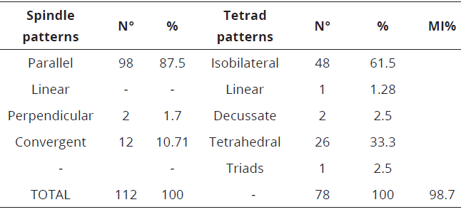 Spindle patterns at meiosis II, tetrads of microspores and meiotic index in C. annuum.