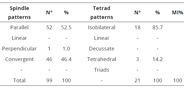 Spindle patterns at meiosis II, tetrads of microspores and meiotic index in C. frutescens.